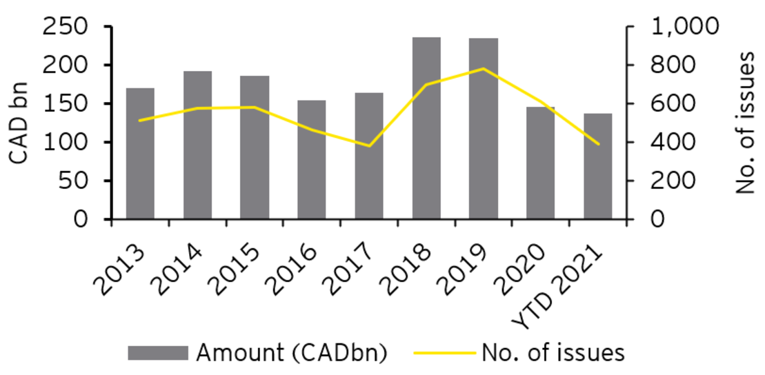EY - Canadian loan issuances, 2013-YTD 2021