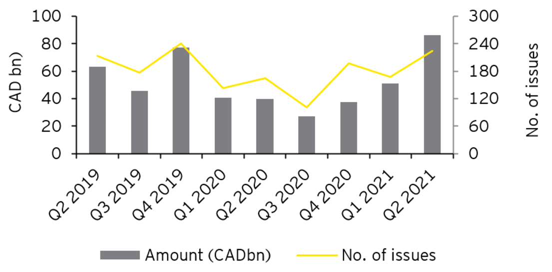 EY - Canadian loan issuances, Q2 2019 to Q2 2021
