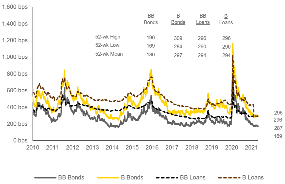 EY - Leveraged loan and high-yield secondary spreads