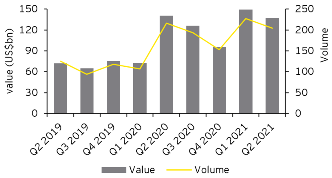 EY - US high-yield bond value and volume Q2 2019–Q2 2021