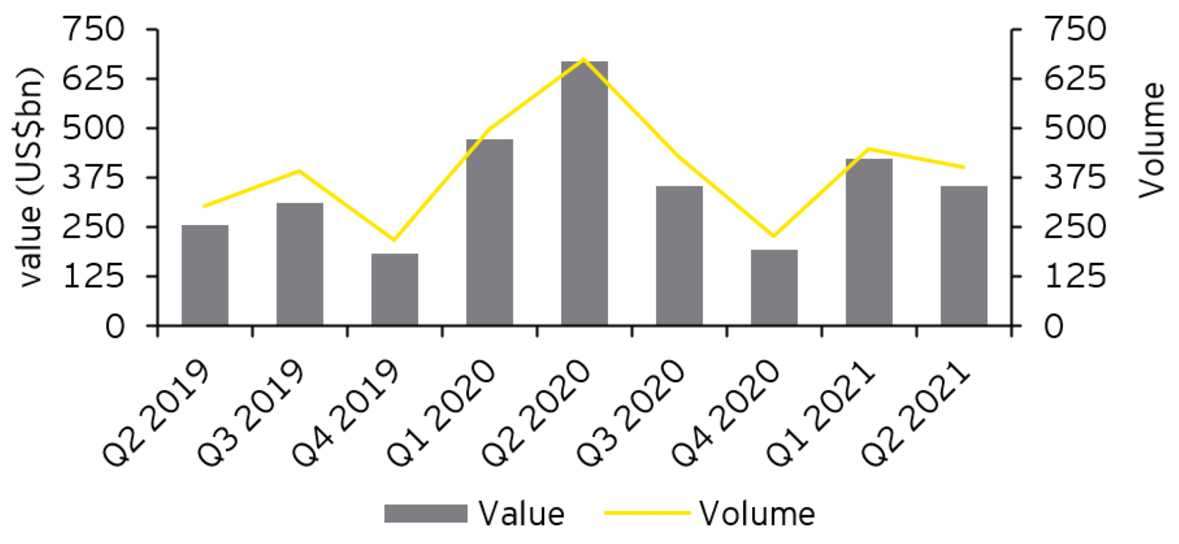 EY - US investment-grade bond value and volume Q2 2019-Q2 2021