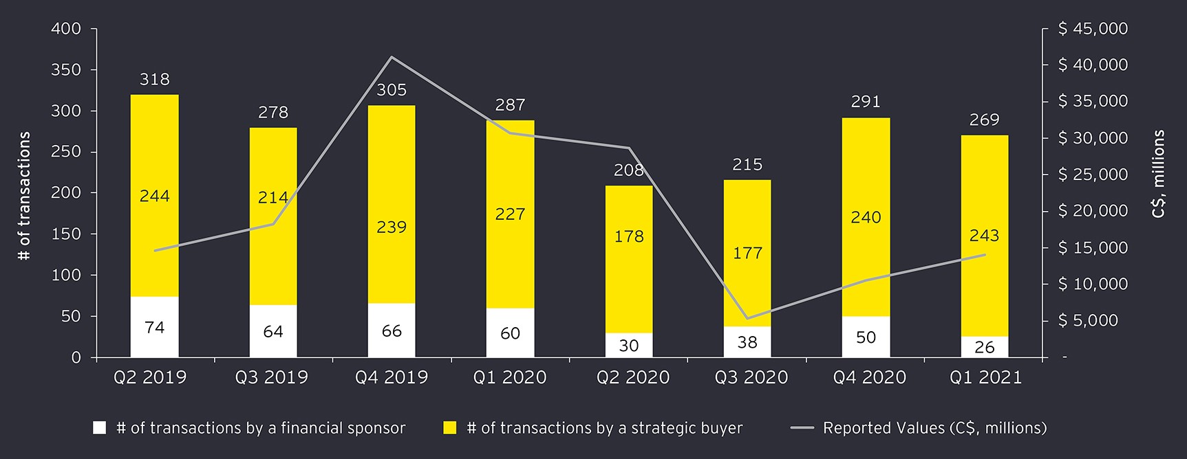 Transactions involving Ontario-based companies over the last eight quarters