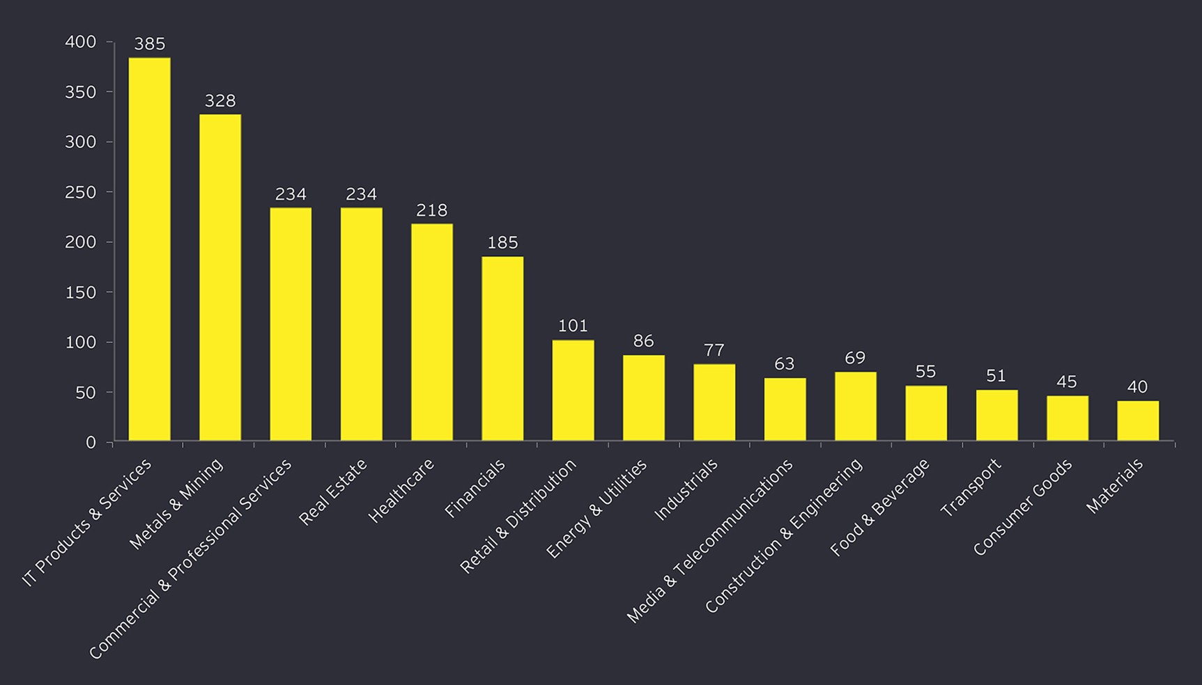 Number of Ontario transactions by industry over the last eight quarters