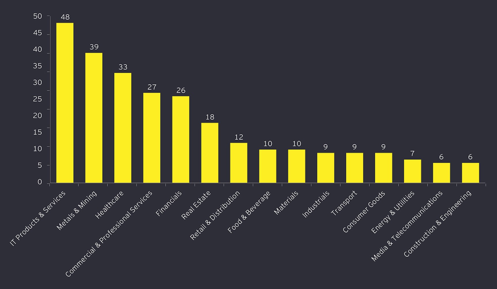 Number of Ontario transactions by industry over the last quarter