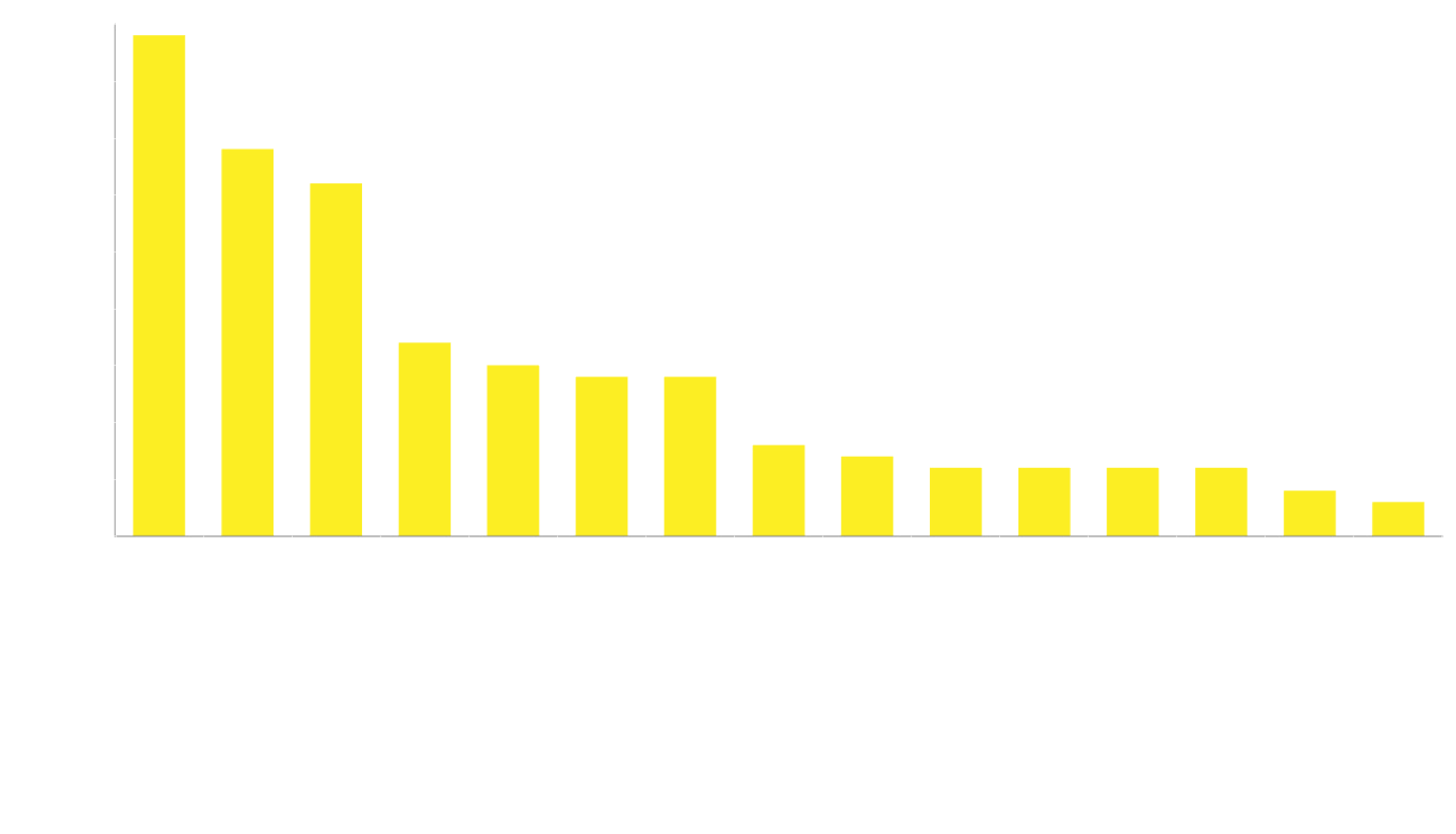 Number of Ontario transactions by industry over the last quarter