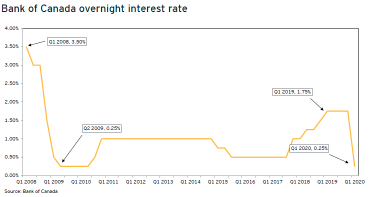 Bank of Canada overnight interest rate