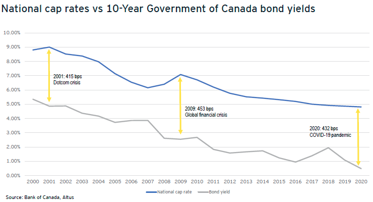 National cap rates vs 10-Year Government of Canada bond yields