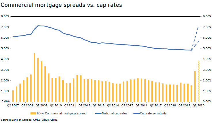 Commercial mortgage spreads vs. cap rates
