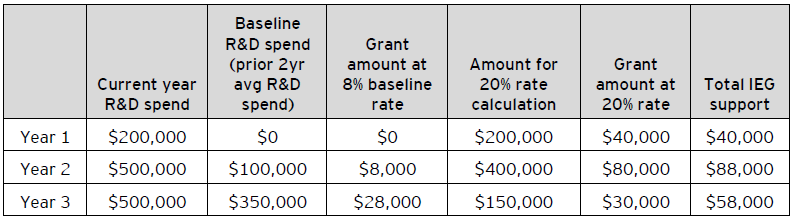 EY - Innovation Employment Grant calculations