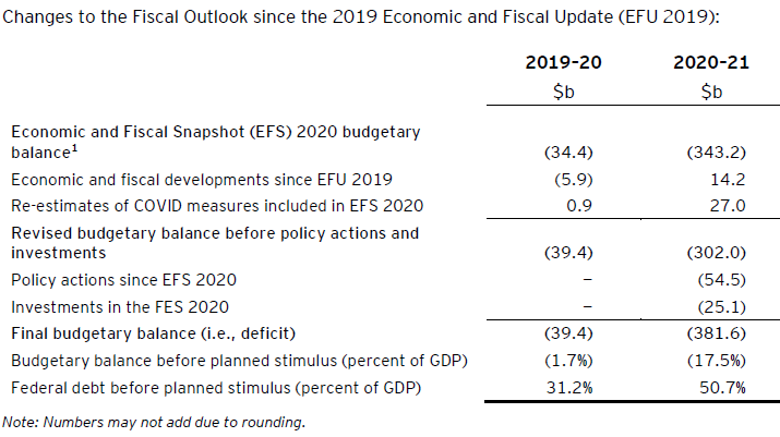 Table A: Projections of federal budgetary deficit