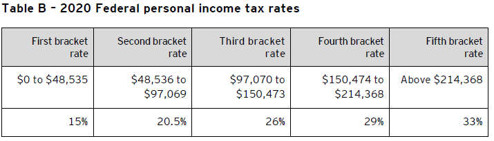 Table B – 2020 Federal personal income tax rates