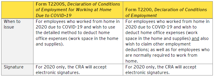Table - Circumstances in which Form T2200 or Form T2200S should be issued