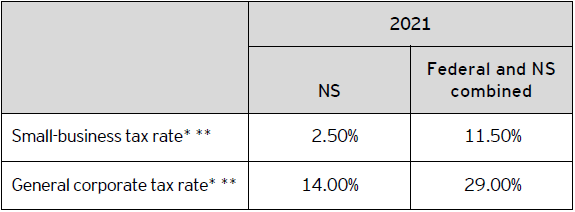 Table A – 2021 corporate tax rates