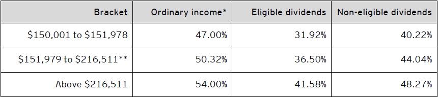 Table C – Combined 2021 federal and Nova Scotia personal tax rates