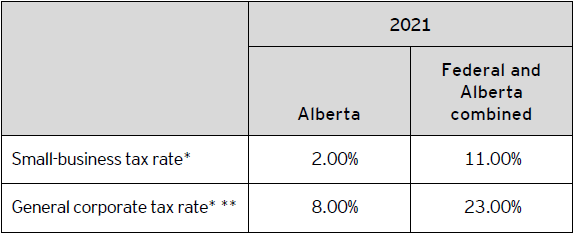 Table A – 2021 Alberta corporate tax rates