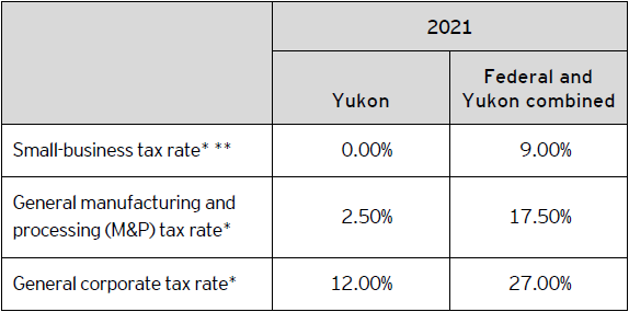 Table A – 2021 Yukon corporate tax rates