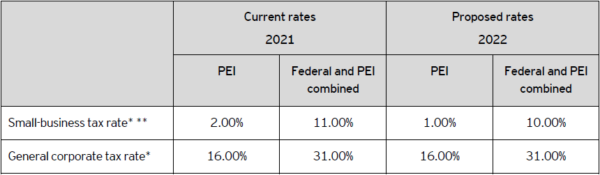 Table A – Corporate tax rates