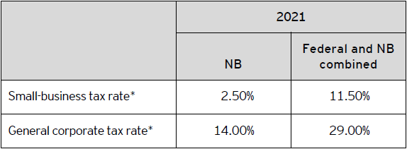 Table A – 2021 New Brunswick corporate tax rates