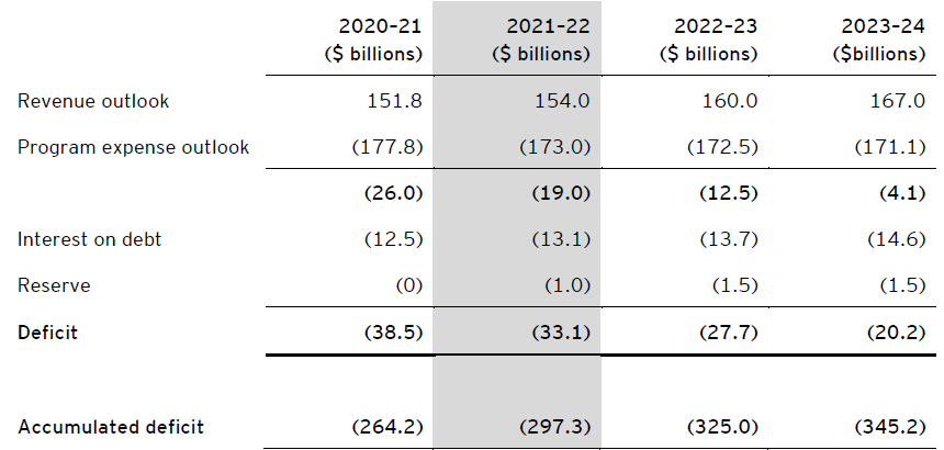 Table A – Projections of Ontario budgetary deficit
