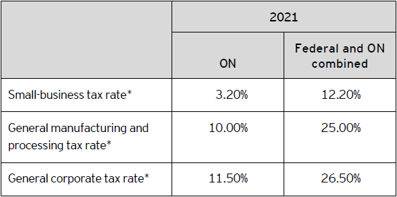 Table B – 2021 Ontario corporate tax rates