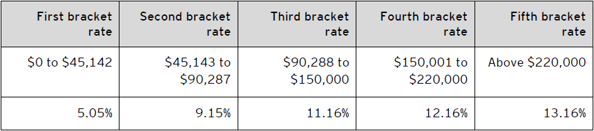 Table C – 2021 Ontario personal tax rates
