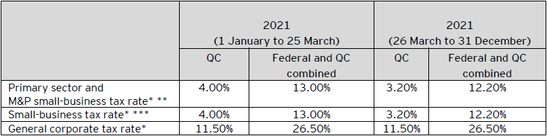 Table A – 2021 Québec corporate tax rates 