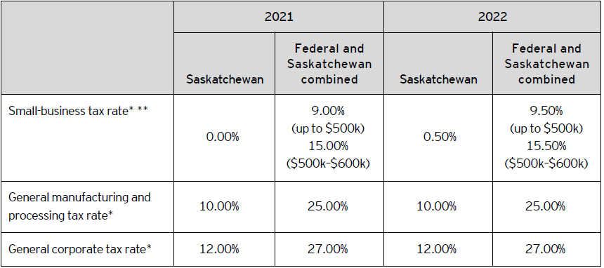 Table A – 2021 and 2022 corporate tax rates