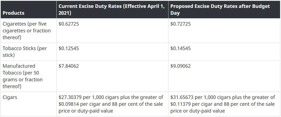 Tobacco Excise Duty Rate Stucture