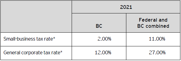 Table A – 2021 British Columbia corporate tax rates