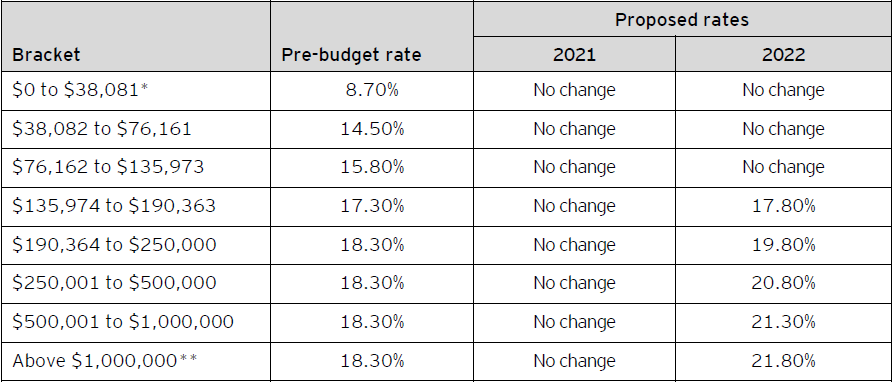 Table B – 2021 and 2022 Newfoundland and Labrador personal tax rates