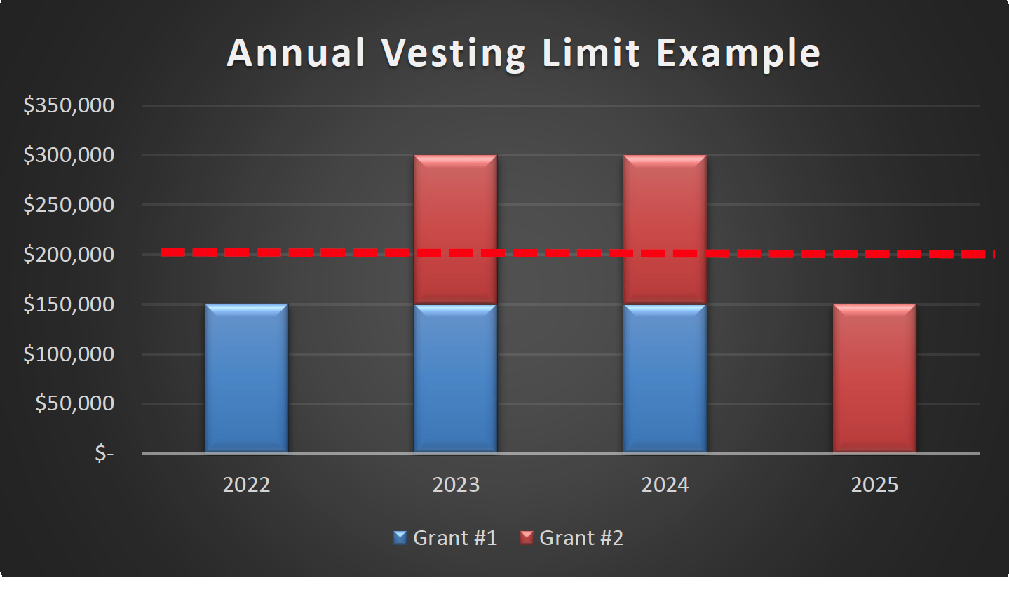 EY - Annual Vesting Limit Example chart