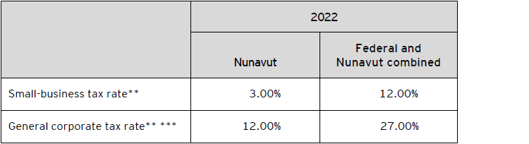 Table A – 2022 Nunavut corporate income tax rates*