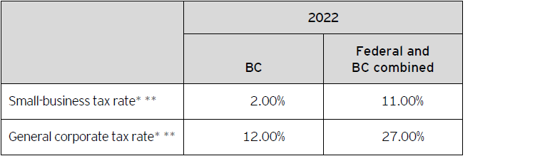 Table A – 2022 British Columbia corporate tax rates