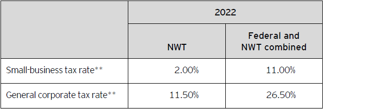 Table A – 2022 Northwest Territories corporate income tax rates*