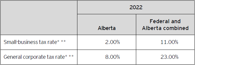 Table A – 2022 Alberta corporate tax rates
