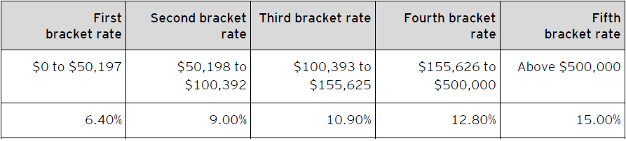 Table B – 2022 Yukon personal income tax rates
