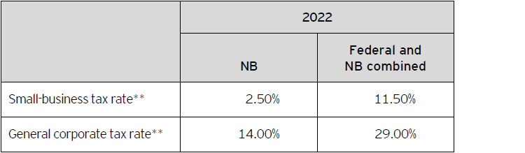 Table A – 2022 New Brunswick corporate income tax rates*