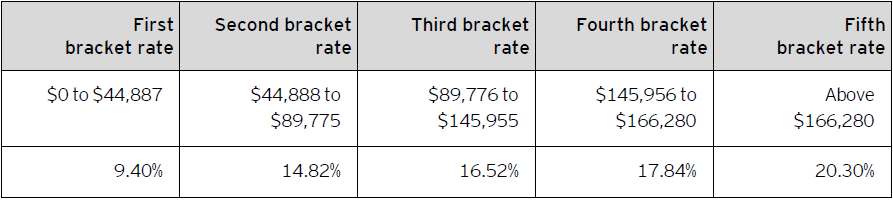 Table B – 2022 New Brunswick personal income tax rates
