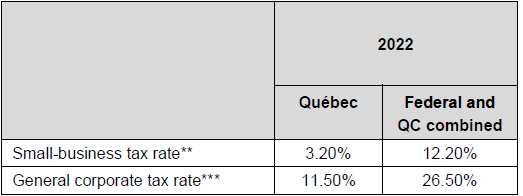 Table A – Québec corporate tax rates for 2022*