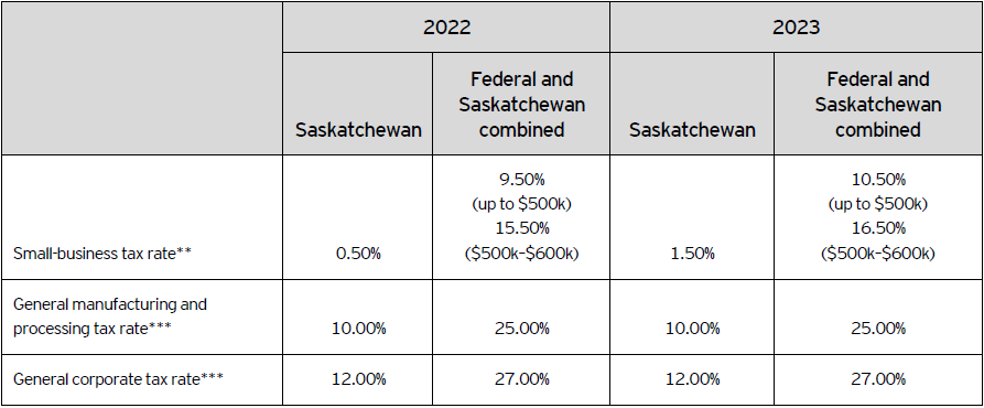 Table A – 2022 and 2023 corporate income tax rates*