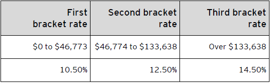 Table B – 2022 Saskatchewan personal income tax rates