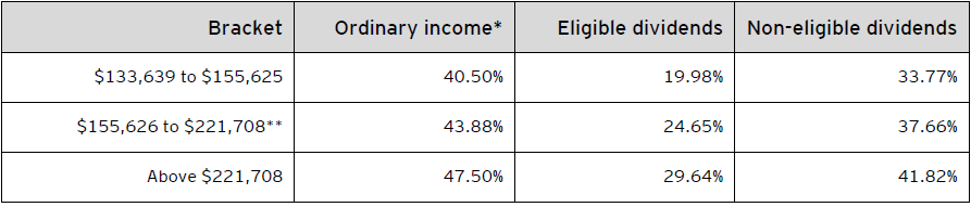 Table C – Combined 2022 federal and Saskatchewan personal income tax rates
