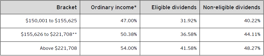 Table C – Combined 2022 federal and Nova Scotia personal income tax rates