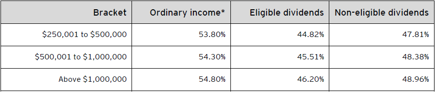 Table C – Combined 2022 federal and Newfoundland and Labrador personal income tax rates