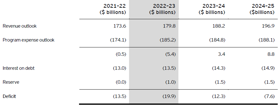 Table A – Projections of Ontario budgetary deficit