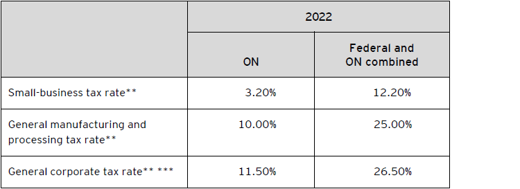 Table B – 2022 Ontario corporate income tax rates*