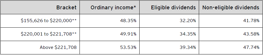 Table D – Combined 2022 federal and Ontario personal income tax rates