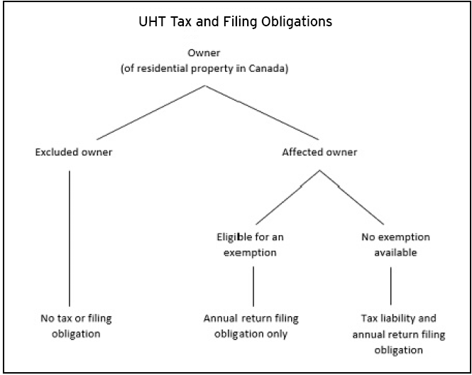 UHT Tax and Filing Obligations