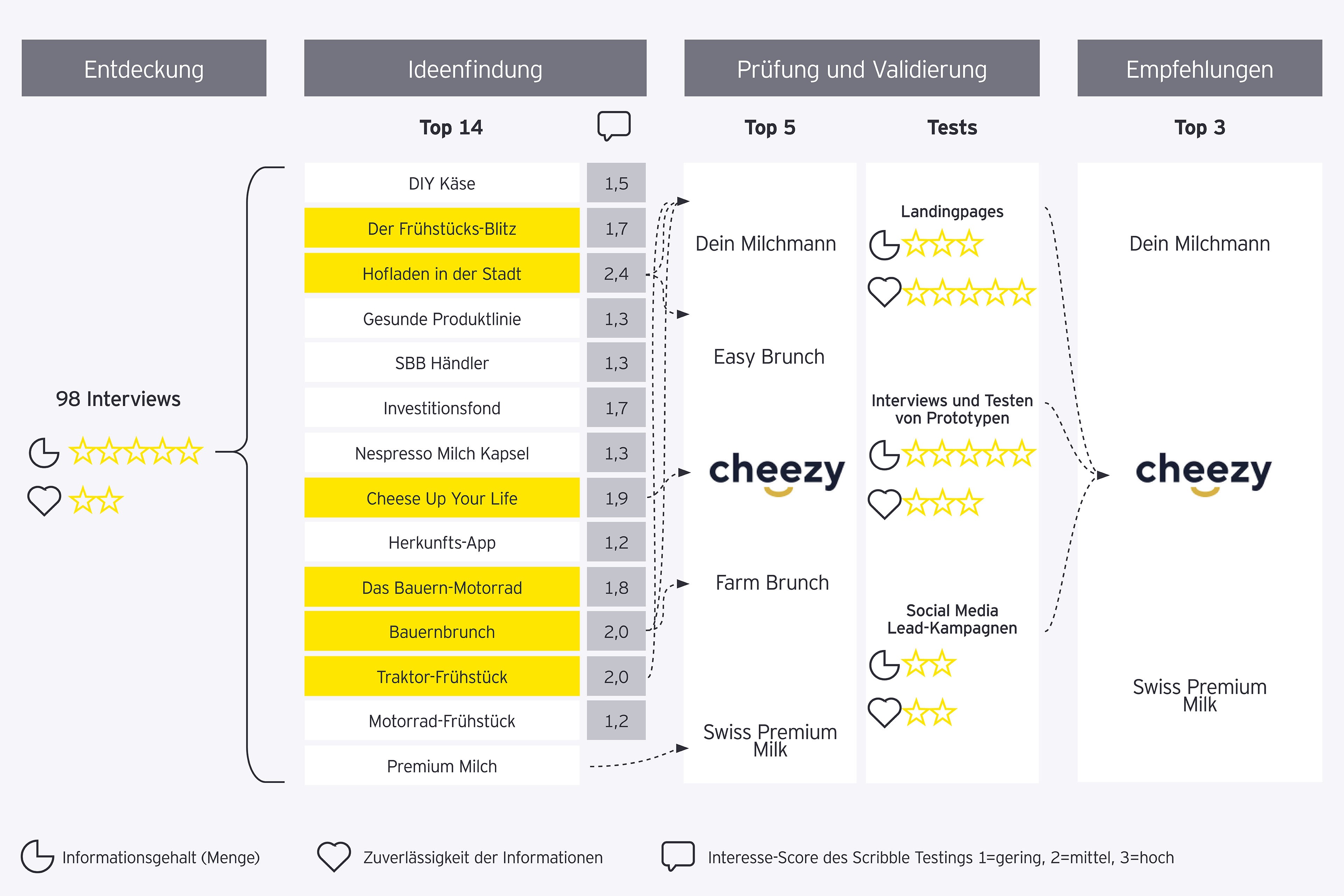 EY’s research and testing process