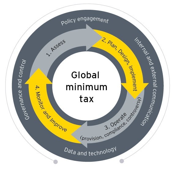 World Tax Reform (BEPS 2.0) EY Switzerland